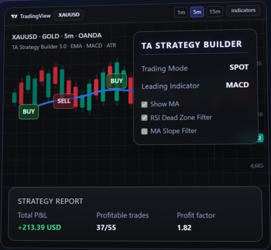 No-code TradingView strategy builder in the trading toolkit for tradingview automation