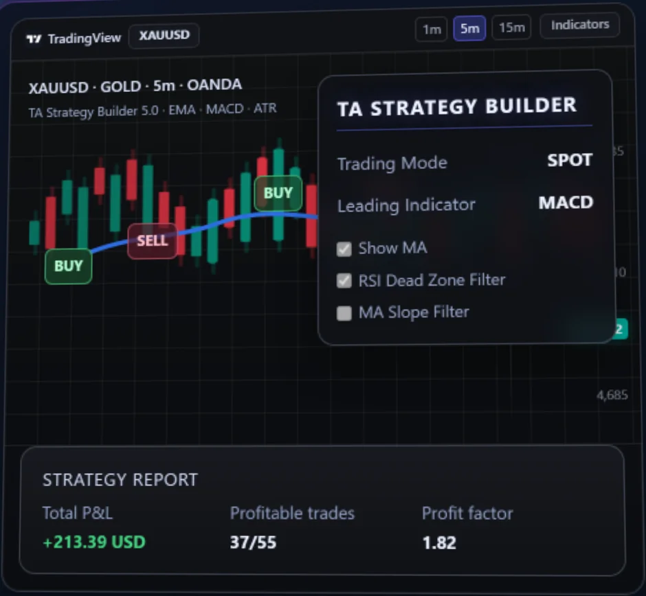 TA Strategy Builder settings panel on a TradingView chart