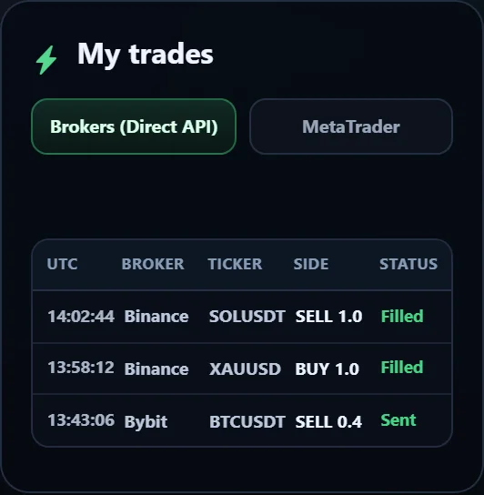 Trade analytics with fills, P&L and execution status