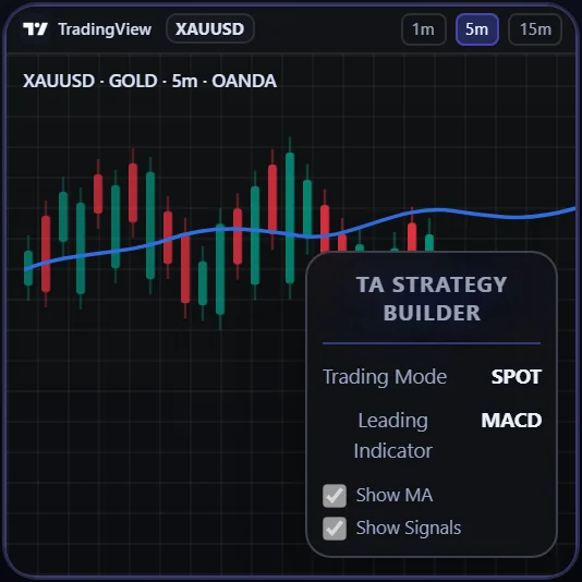 Strategy Builder: a strategy built without code